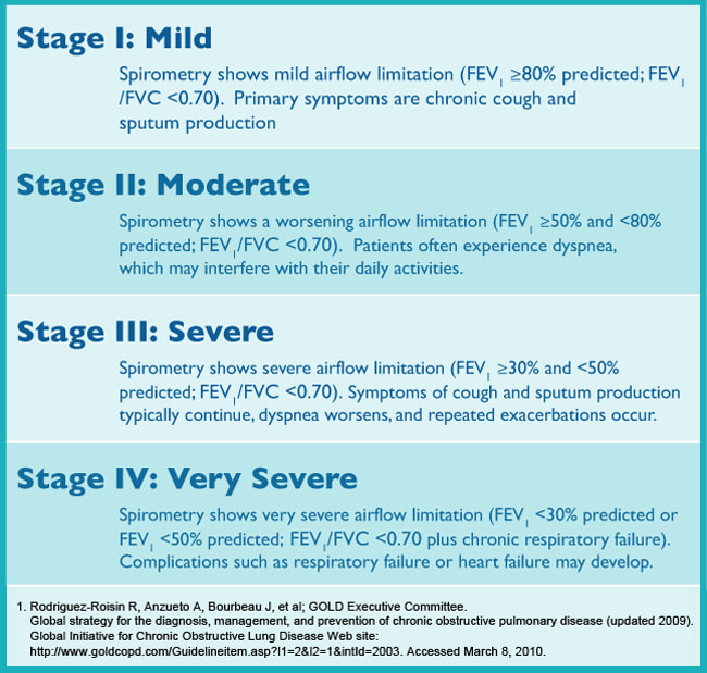 COPD Stages Chart